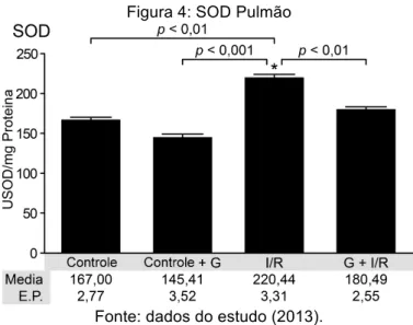Figura 4: SOD Pulmão 