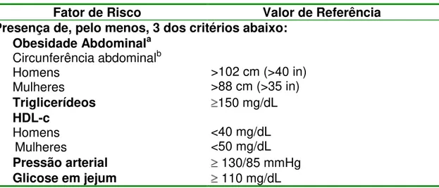 Tabela 3 Identificação clínica da Síndrome Metabólica segundo critérios estabelecidos  pela SBC(43) 