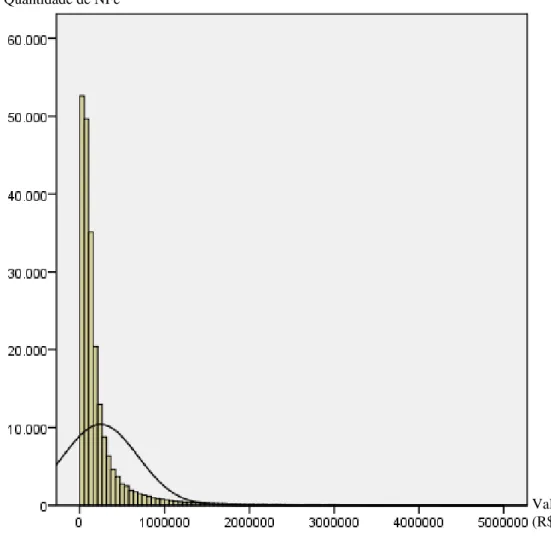 Figura 4.1 - Distribuição da quantidade por valor de NFe 