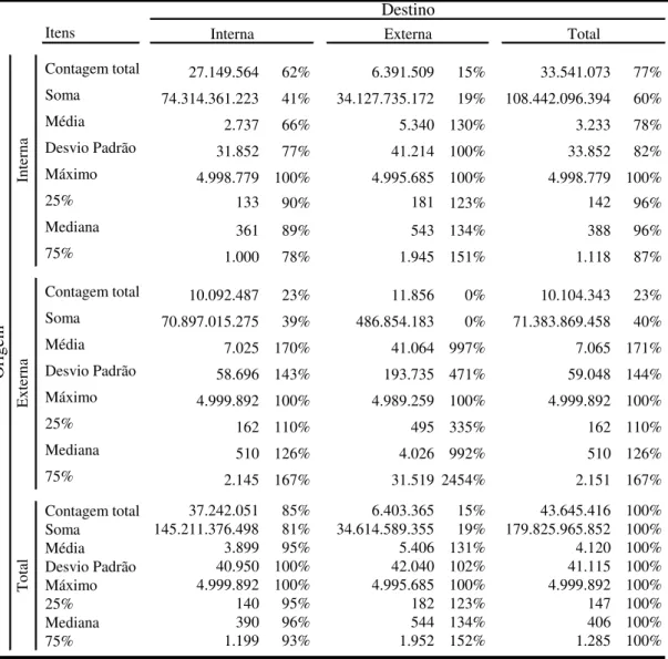 Tabela 4.1 - Quantidade de NFe por origem e destino 19 , Set 2013 - Ago 2014 