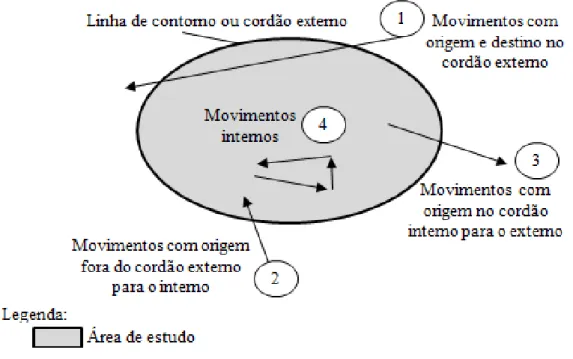 Figura 2.2 - Movimentos padrão de viagens em um sistema de transportes 