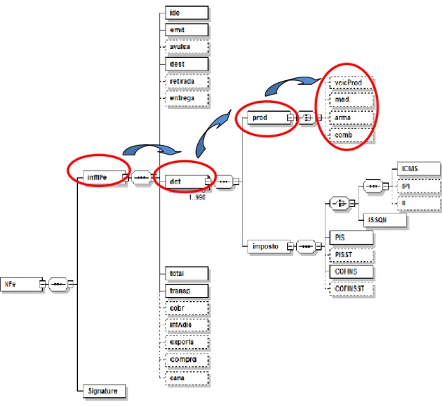 Figura 3.3 - Diagrama do Schema XML dos grupos de informações da NFe 