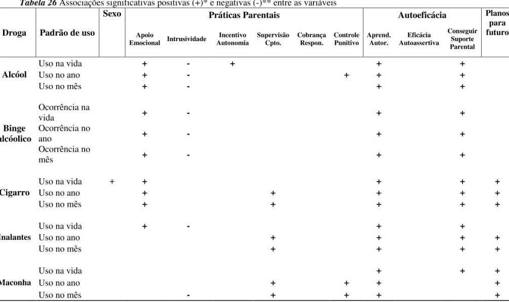 Tabela 26 Associações significativas positivas (+)* e negativas (-)** entre as variáveis  Droga  Padrão de uso 