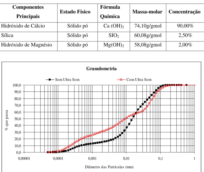 Tabela 3.1  -  Características da cal utilizada nas misturas solo-cal (Petrobrás, 2004) Componentes 