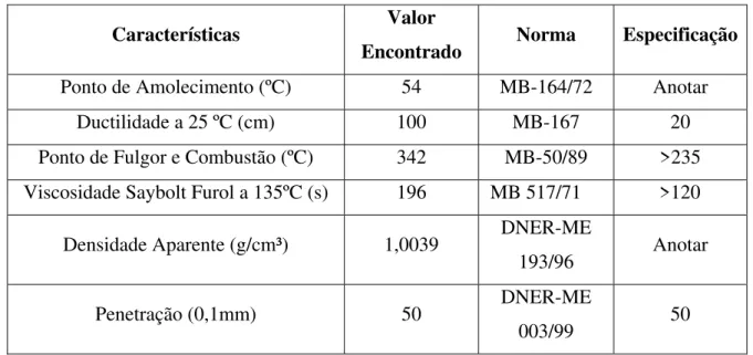 Tabela 3.5 - Características do betume utilizado na mistura asfáltica. 