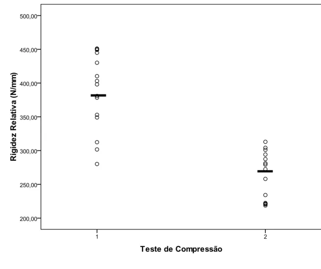 Figura  9-  Representação  gráfica  dos  valores  de  rigidez  relativa  encontrados  nos  ensaios de flexocompressão segundo o tipo de fixação dos grupos 1 e 2