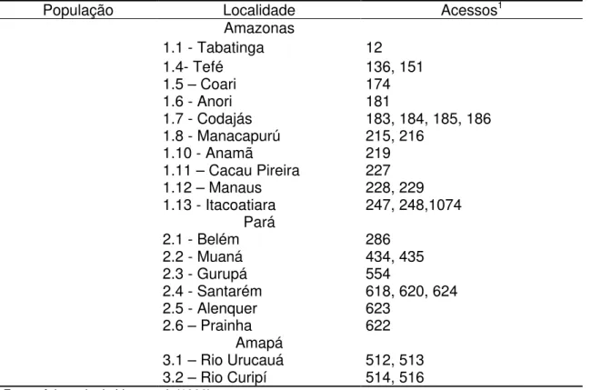 Tabela 1. Procedência  dos acessos, origem populacional, localidade onde foram  coletadas, e a numeração de introdução no BAG de cupuaçuzeiro – Belém,  PA, 2002