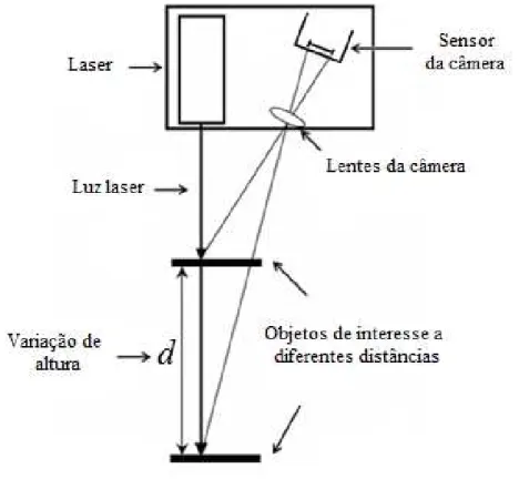 Figura 3.2. Princípio de funcionamento da triangulação laser. Diferentes alturas produzem  variações na detecção (traduzido e adaptado de Huang e Kovacevic, 2012) 