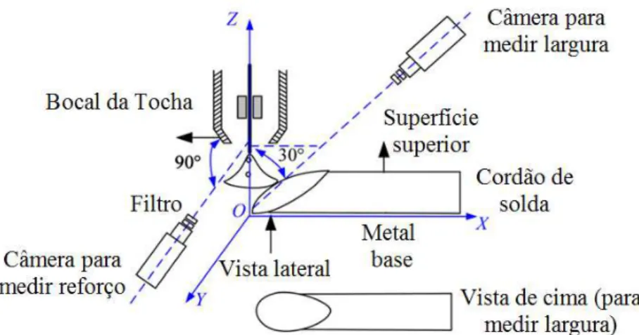 Figura 3.15. Esquema utilizado para medir a largura e o reforço dos cordões de solda com  duas câmeras (Traduzido de Xiong e Zhang, 2013)