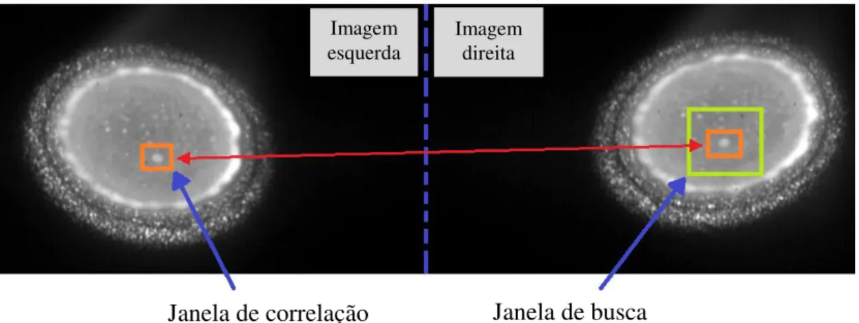 Figura 3.23. Exemplo de busca e correlação de pontos de referência em imagens de  estereoscopia (traduzido de Zhao et al., 2009) 