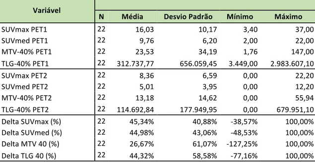 Tabela  7.  Média,  Desvio-padrão,  valores  mínimo  e  máximo  de  SUV max ,  SUV med ,  MTV 40 , TLG 40  dos exames PET1 e PET2 e seus respectivos deltas