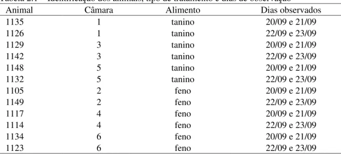 Tabela 2.1 – Identificação dos animais, tipo de tratamento e dias de observação 