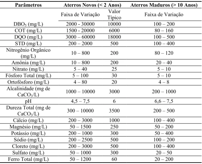 Tabela 3.1: Dados típicos da composição química do lixiviado de aterros (Tchobanoglous  et al., 1993)