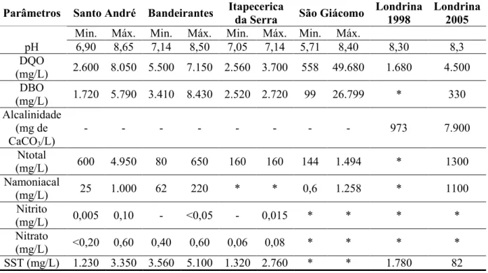 Tabela 3.2: Composição do lixiviado de aterros sanitários de diferentes localidades  brasileiras (Moser, 2003)