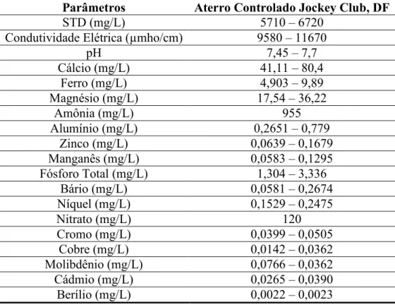 Tabela 3.3: Composição química do lixiviado do Aterro Controlado Jockey Club (Santos,  1996)