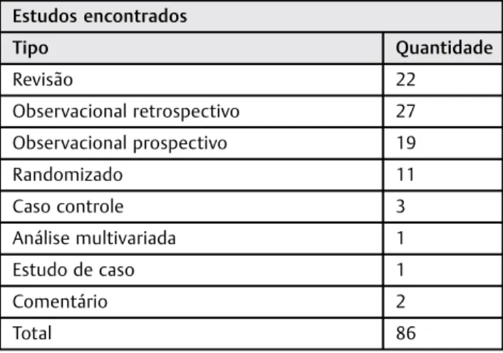 Tabela 1 Tipo e quantidade de artigos nos estudos encontrados Estudos encontrados Tipo Quantidade Revisão 22 Observacional retrospectivo 27 Observacional prospectivo 19 Randomizado 11 Caso controle 3 Análise multivariada 1 Estudo de caso 1 Comentário 2 Tot