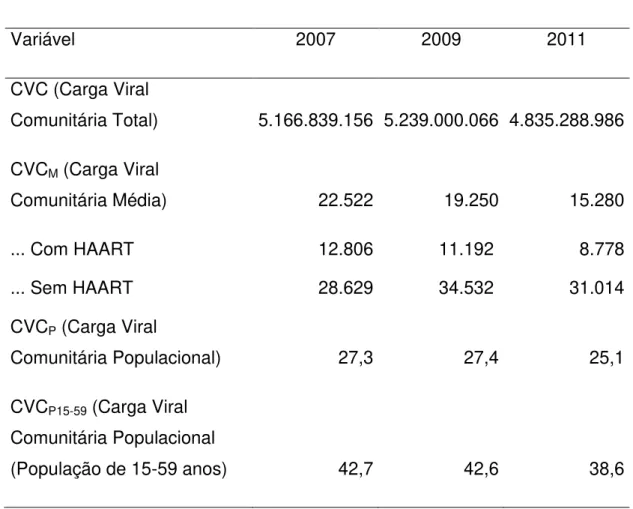Tabela  1  –   Carga  Viral  Comunitária  Total,  Média  e  Populacional.  Brasil,  2007, 2009 e 2011   Variável  2007  2009  2011  CVC (Carga Viral  Comunitária Total)  5.166.839.156  5.239.000.066  4.835.288.986  CVC M  (Carga Viral  Comunitária Média)  