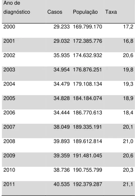 Tabela 1  –  Casos e taxa de incidência (por 100 mil hab.) de aids por ano de  diagnóstico