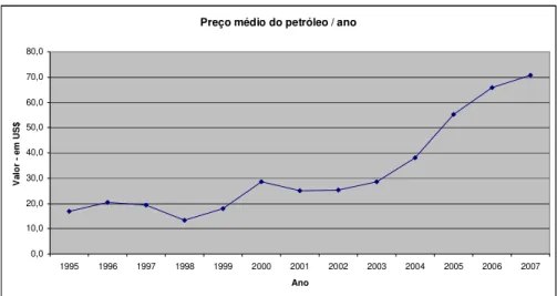 Figura 1.2 - Evolução do preço do petróleo – 1995/2007  Fonte - IPEA 