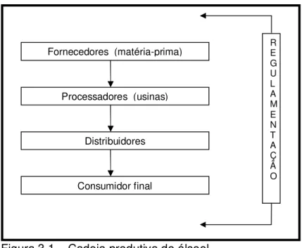 Figura 3.1 – Cadeia produtiva do álcool  Fonte: UNICA  Fornecedores  (matéria-prima) Processadores  (usinas) Distribuidores Consumidor final  RE GULA MENTAÇÃ O 