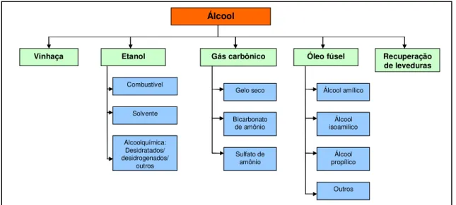 Figura 3.2 - Produtos derivados do álcool e suas utilizações. 