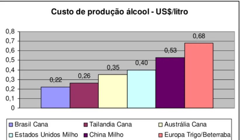Figura 3.3 – Custo de produção do álcool  Fonte: ICONE (2007)   