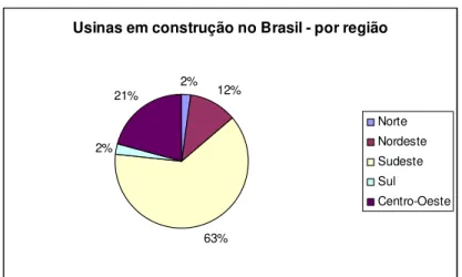 Figura 3.7– Usinas em construção no Brasil / por região  Fonte: UNICA (2007) 