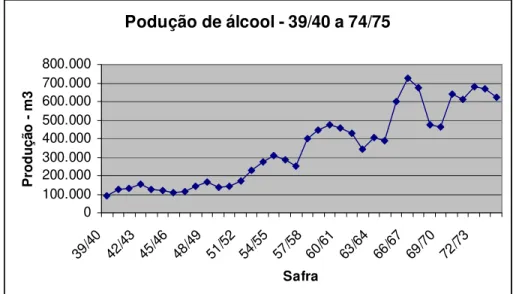 Figura 3.9 – Produção brasileira de álcool em M3  Fonte: IAA (1987) 