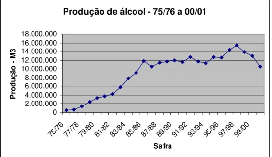 Figura 3.10 – Produção brasileira de álcool – 1975 a 2001  Fonte: IAA (1987) e ANP (2007) 