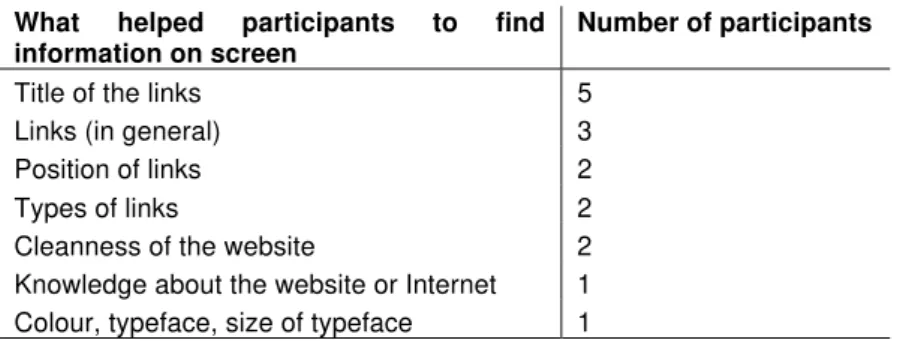 Table 6: Topics that participants mentioned when asked what helped them to find information on screen