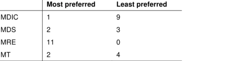 Table 10: Number of participants who chose each of the websites as their most and least preferred website
