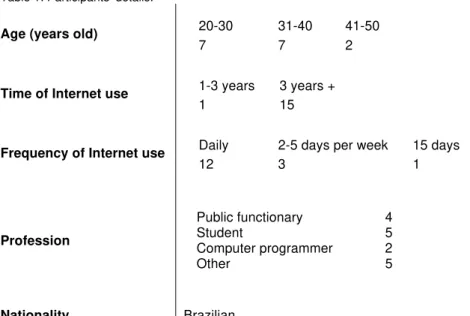Table 1: Participants’ details. 