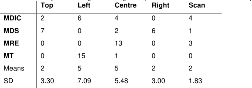 Table 3: Summary of the findings concerning which part of the screen was looked at first by users