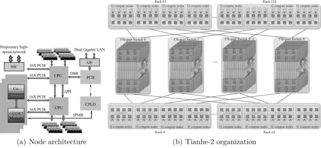 Figure 2.3 – The Tianhe-2 compute node architecture and its network topology [225]