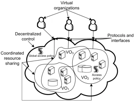 Figure 2.4 – Foster’s grid computing model [126]