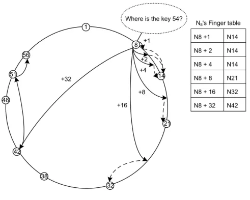 Figure 2.10 – Example of the lookup for the key k = 54 starting at the node N 8 and m = 6 [332]