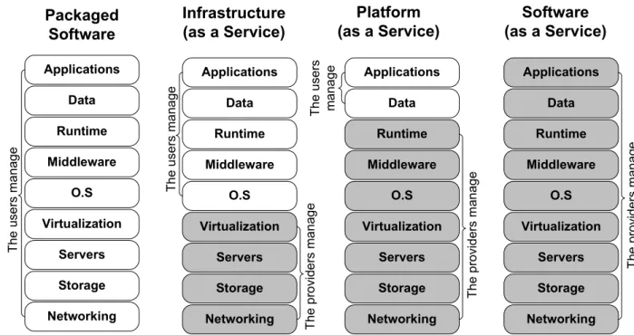 Figure 3.6 – Cloud service model considering the customers’ viewpoint. Adapted from [243]
