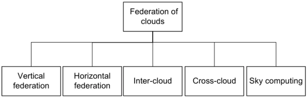 Figure 3.10 – Categories of federation of clouds: vertical, horizontal, inter-cloud, cross-cloud, and sky computing [275]