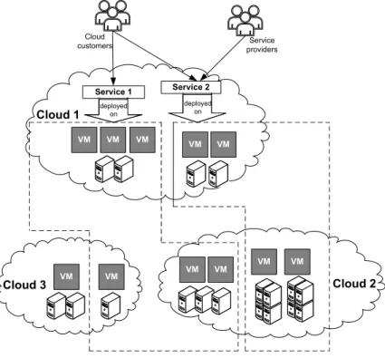 Figure 3.11 – A horizontal cloud federated scenario with three clouds. Adapted from [151]