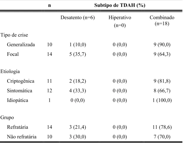 Tabela 6 - Prevalência de sintomas de TDAH (SNAP-IV) por tipo de crise, etiologia e  grupo (n=24)  n  Subtipo de TDAH (%)     Desatento  (n=6)  Hiperativo  (n=0)  Combinado (n=18)  Tipo de crise       Generalizada   10  1 (10,0)  0 (0,0)  9 (90,0)       Fo