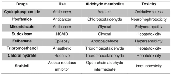 Figure 1.9. Drug bioactivation and toxicity.  Toxicity may occur through the parent drug accumulation or by  drug bioactivation through formation of reactive (toxic) metabolites, which, if not detoxified can bind covalently  to macromolecules