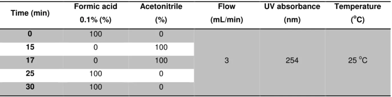 Table  2.1.  Chromatographic  conditions  for  HPLC  analysis  and  isolation  of  ABC- Edman   adduct  standard