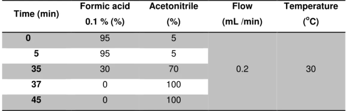 Table 2.3. Chromatographic conditions used for LC-ESI-MS/MS analysis of rat serum albumin  hydrolisates