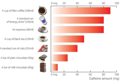 Figure  1.1  –   Amount  of  caffeine  found  in  common  dietary  sources  of  caffeine