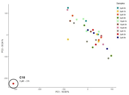 Figure 5.3  –  Overall differences in gene expression of all samples for normalized and filtered  data