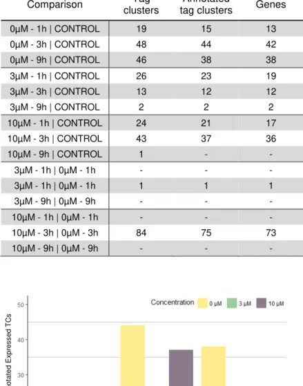 Table  5.1  –   Number  of  differentially  expressed  tag  clusters.  List  of  all  contrasts  used  in  differential expression analysis and the correspondent total number of differentially expressed tag  clusters, annotated tag clusters and the genes c