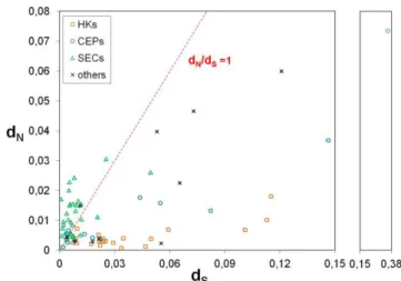 Figure  2.3.  d N versus  d S   by  gene  functional  category.  This  graph  represents  d N   and  d S 