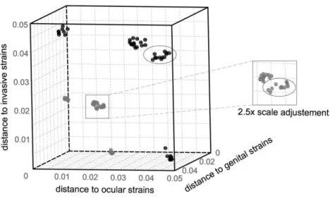 Figure 2.5. Non-random distribution of both nonsynonymous and synonymous mutations  according  to  tropism  and  ecological  success