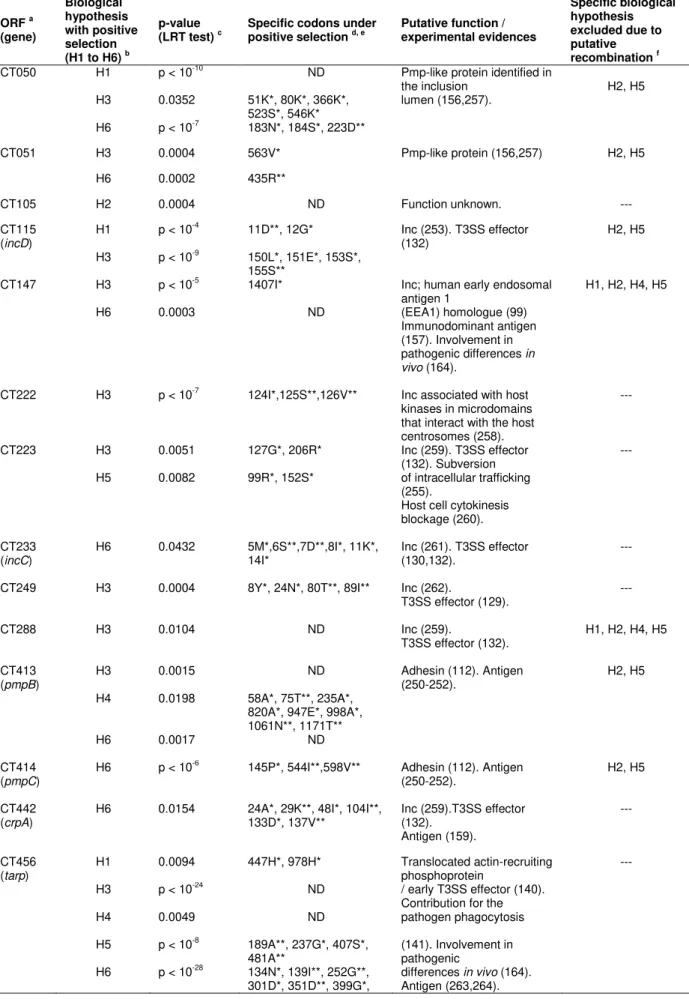 Table 2.1. Positively selected genes and the inferred codons putatively involved in specific adaptive  evolution based on the branch-site test of positive selection by PAML