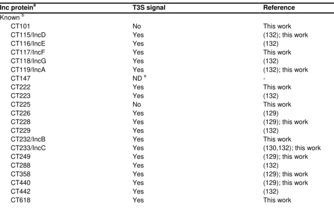 Table 3.1. Summary of T3S signals found in known and putative Inc proteins of C. trachomatis analyzed in  this work